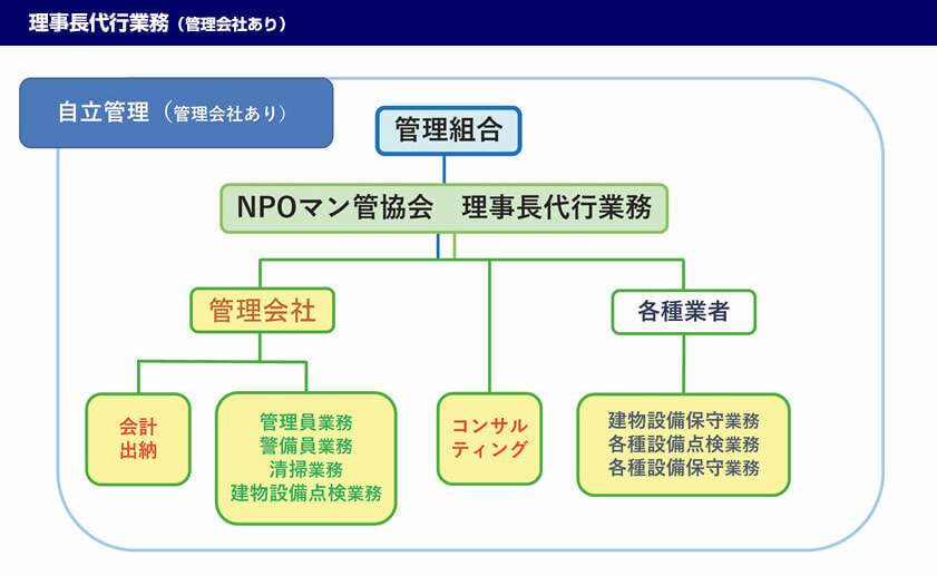 理事長代行業務2