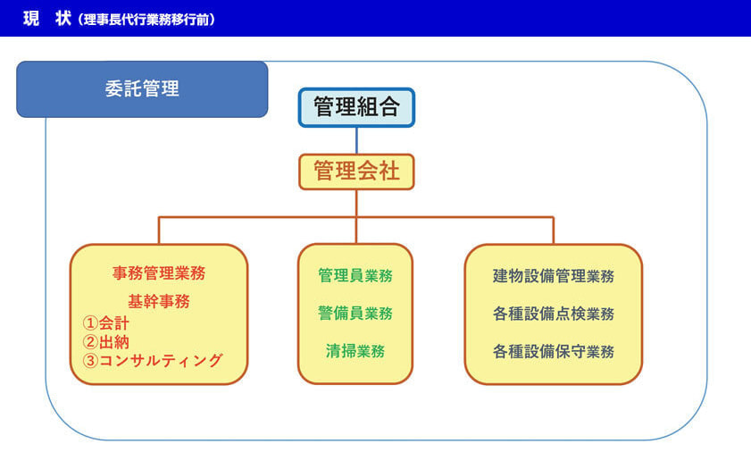 現状(理事長代行業務以前)